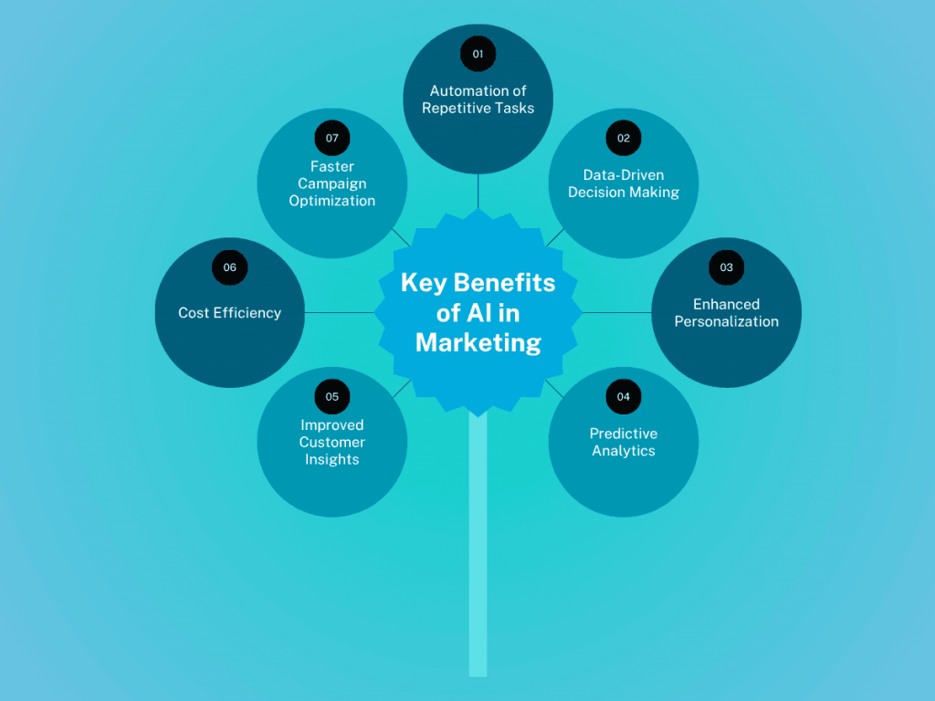 Key Benefits Of Ai In Marketing