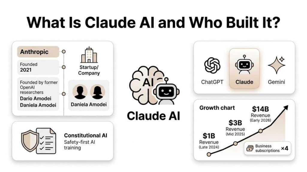 What Is Claude Ai Shown As A Business Ai Assistant Helping With Writing, Research, Document Analysis, And Anthropic Claude Pricing Plans.