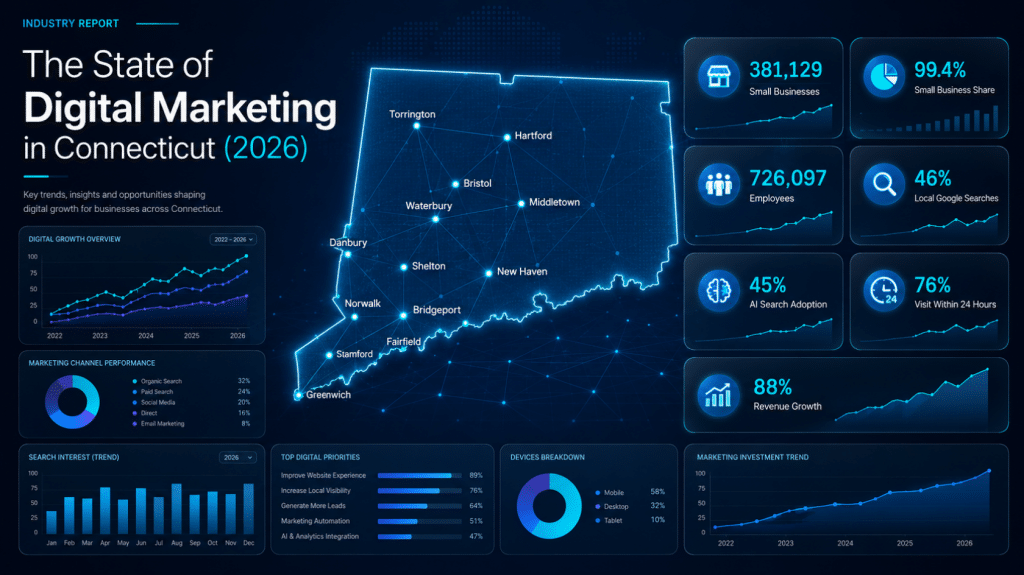 Real Data On Digital Marketing In Connecticut For 2026. Seo, Ppc, Social Media, And Ai Search Costs, Benchmarks, And Strategies For Ct Small Businesses.
