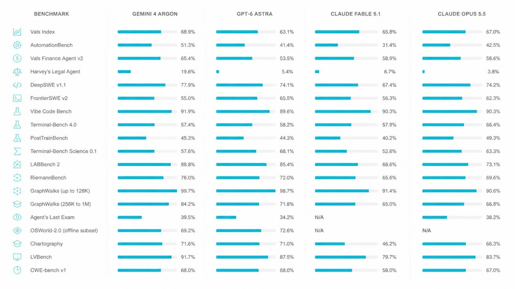 Gemini 4 Argon Benchmarks: How It Compares To Gpt-6 Astra, Claude Opus 5.5, And Claude Fable 5.1